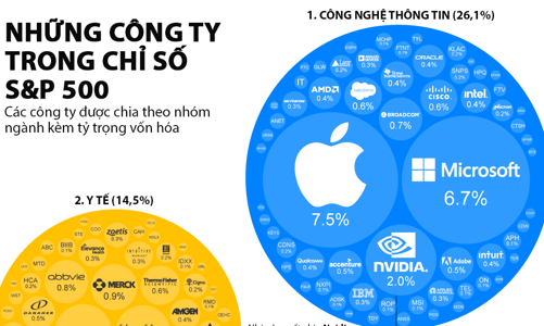 Điểm danh các công ty trong S&P 500, ngành công nghệ chiếm tỷ trọng gần 30%