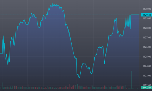 Đảo trụ thành công, VN-Index có đỉnh cao mới