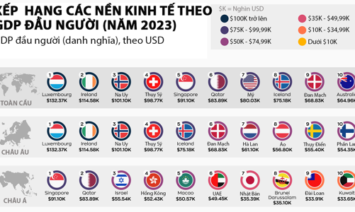 Những nơi có GDP đầu người cao nhất thế giới năm 2023, Mỹ chỉ đứng thứ 7 toàn cầu