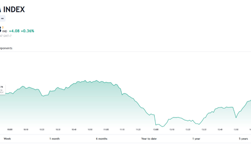 Công ty chứng khoán nhận định gì sau khi VN-Index vượt đỉnh?