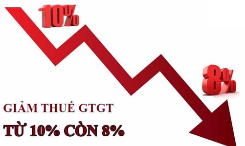 Quốc hội quyết nghị giảm thuế VAT 2% đến cuối năm, không mở rộng đối tượng