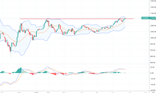 Xu thế dòng tiền: VN-Index vượt đỉnh, cơ hội tiến xa?