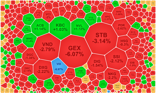 Rung lắc bất ngờ, thị trường đỏ rực, thanh khoản kỷ lục