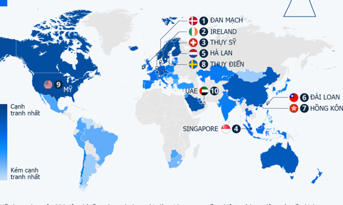 Top 10 nền kinh tế cạnh tranh nhất thế giới, vắng mặt nhiều đại diện lớn châu Á