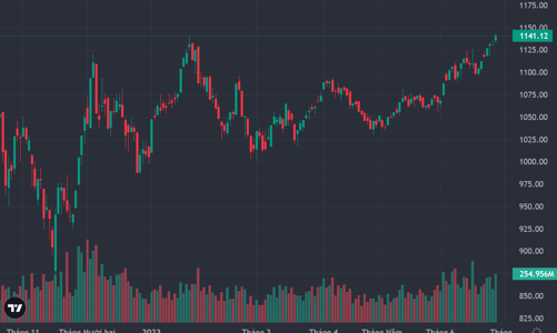 Tiền vòng lại cổ phiếu ngân hàng, VN-Index nhọc nhằn leo dốc