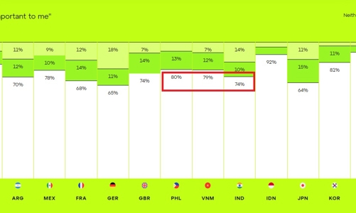 78% người dùng Việt coi trọng quyền riêng tư về dữ liệu