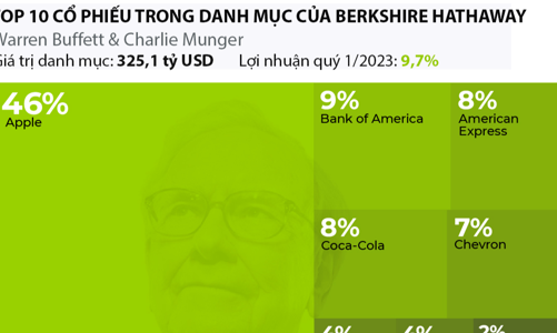 Có gì trong danh mục cổ phiếu của Berkshire Hathaway và các công ty đầu tư nổi tiếng tại Mỹ?
