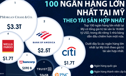 100 ngân hàng lớn nhất tại Mỹ, riêng top 5 chiếm hơn một nửa tổng tài sản