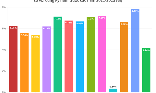 GDP quý 2/2023 tăng 4,14%, chỉ cao hơn cùng kỳ năm 2020 giai đoạn 2011-2023