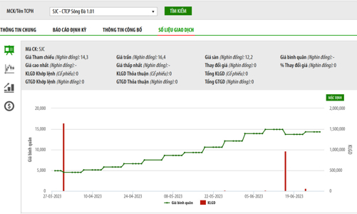 Không thực hiện chào mua công khai, cổ đông lớn của SJC bị phạt tiền