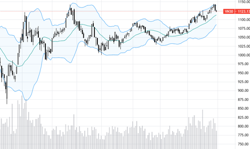 Blog chứng khoán: Dòng tiền bắt đầu giảm mạnh