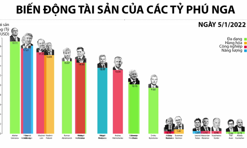 Tài sản của các tỷ phú Nga thay đổi thế nào kể từ đầu năm 2022?