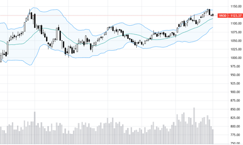 Blog chứng khoán: Giá chưa đủ hấp dẫn dòng tiền bắt đáy