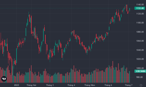 Cầu nâng giá ào ạt, cổ phiếu lũ lượt tăng, dầu khí, chứng khoán dẫn sóng