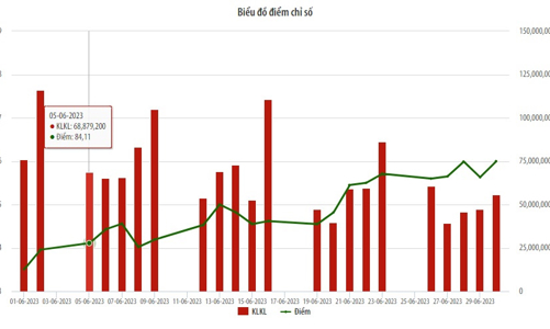 Tháng 6, thanh khoản trên UPCoM tăng 37,62% so với tháng trước