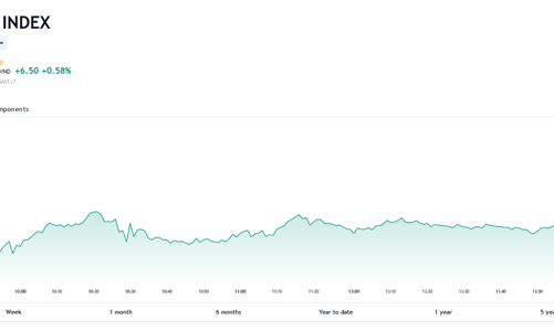 VN-Index cần vượt qua ngưỡng 1.140 để tiến đến các điểm mốc xa hơn