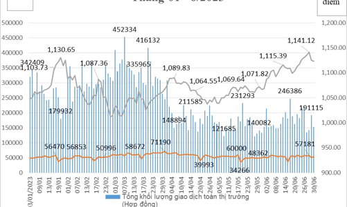 Đã có gần 1,32 triệu tài khoản giao dịch phái sinh, thanh khoản trung bình trong tháng 6 tăng 14,4%