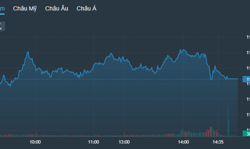 Xả mạnh cuối phiên, blue-chips mất đà