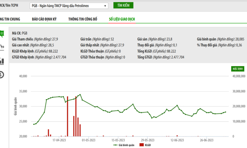 Người nhà Phó tổng giám đốc PGB vẫn muốn bán hết hơn 7,5 triệu cổ phiếu