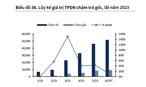 Khối lượng đáo hạn trái phiếu tăng mạnh trong quý 3, chứng khoán có bị tác động?