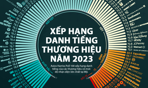 Xếp hạng danh tiếng thương hiệu tại Mỹ năm 2023: Hai đại diện châu Á lọt top 10