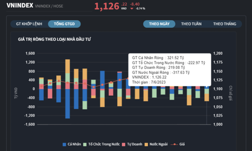 Bán tháo ồ ạt ở VND, dòng tiền cá nhân tranh thủ bắt đáy 