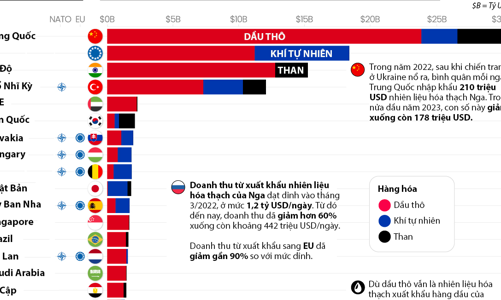 Những quốc gia mua nhiên liệu hóa thạch Nga nhiều nhất trong nửa đầu năm 2023