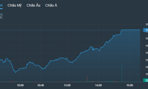 Thị trường đảo chiều tăng rực rỡ, khối ngoại xả đột biến