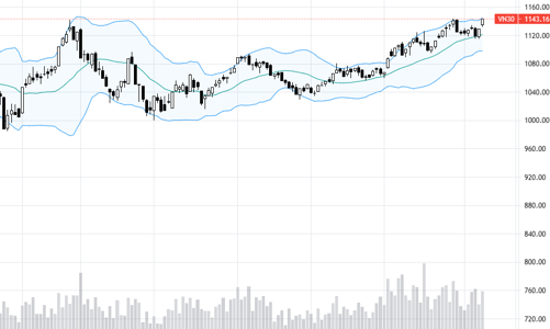 Blog chứng khoán: Cơ hội cho VN30 vượt đỉnh