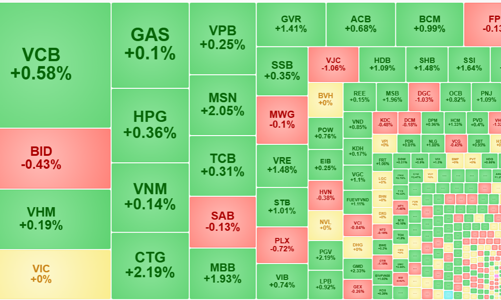 E ngại hàng bắt đáy, thị trường tăng thận trọng, tiền vẫn tập trung ở blue-chips