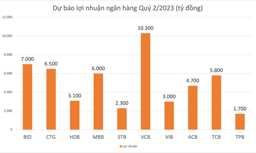 Điểm danh những ngân hàng tăng trưởng lợi nhuận tốt trong quý 2/2023