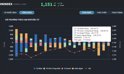 Thanh khoản vượt tỷ đô, nhà đầu tư cá nhân tung tiền gom toàn ngân hàng, bất động sản