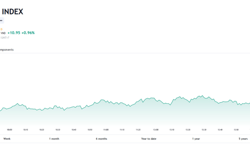 Giá hồi phục, lãnh đạo đăng ký bán 300.000 cổ phiếu MWG
