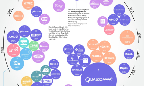 Những cổ phiếu tăng giá mạnh nhất ở Mỹ hơn 40 năm qua