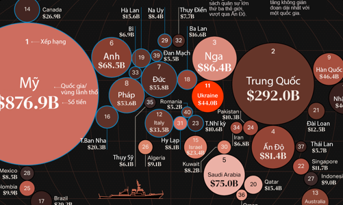 40 quốc gia, vùng lãnh thổ chi tiêu cho quân sự nhiều nhất thế giới