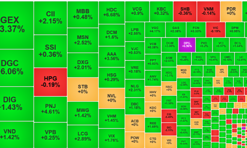 Giao dịch sôi động, GAS, MSN, VHM dẫn dắt điểm số