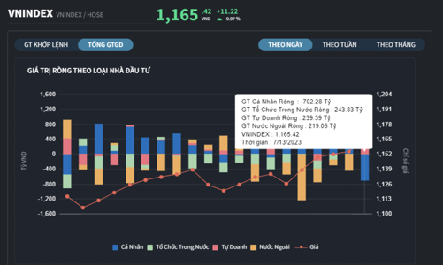 Cá nhân bán ròng ồ ạt, tự doanh và khối ngoại 
