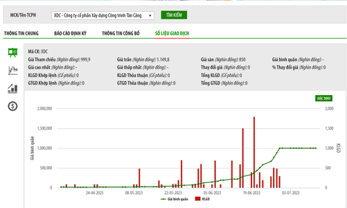 Giá gần 1 triệu đồng/cổ phiếu, cổ phiếu đắt nhất UpCoM vào diện cảnh báo từ ngày 13/7