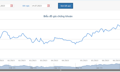 6 tháng, FPT báo lãi tăng hơn 19% so với cùng kỳ