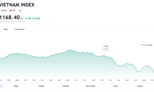Dự báo VN-Index có nhiều cơ hội hình thành uptrend mới sau khi vượt 1.150 điểm