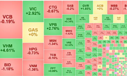 Đổi trụ thành công, VN-Index tăng phiên thứ 7 liên tiếp, vốn ngoại mua ròng ấn tượng