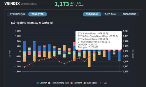 Nước ngoài và tự doanh cùng nhau mua ròng, dẫn dắt thị trường đi lên 