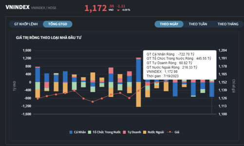 Nhà đầu tư cá nhân ồ ạt chốt lời, bán ròng khớp lệnh gần 1.000 tỷ đồng