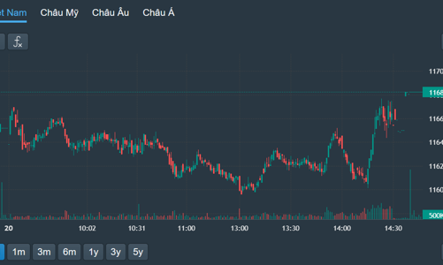 Cầu bất ngờ phục hồi mạnh trong nhóm blue-chips, VN-Index vẫn không thể đổi màu