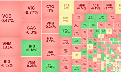 Số mã giảm gấp đôi số tăng, thị trường điều chỉnh, khối ngoại quay đầu xả