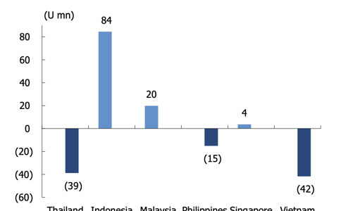 Áp lực rút vốn khỏi ETF tại Việt Nam cao nhất Đông Nam Á