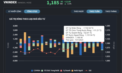 Bán ròng hơn 1.700 tỷ đồng trong tuần, nhà đầu tư cá nhân liệu có “hớ”?