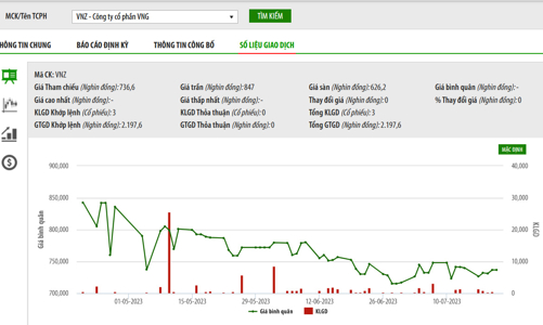 VNG Limited đăng ký bán 3,48 triệu cổ phiếu VNZ