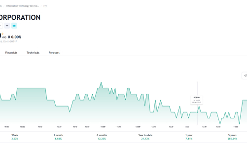 Lợi nhuận sau thuế chưa phân phối trên 10.000 tỷ đồng, FPT dự chi 1.260 tỷ trả cổ tức đợt 1/2023