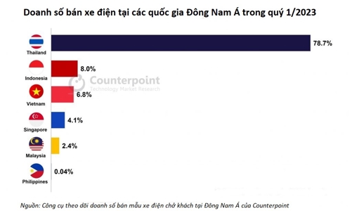 Việt Nam là thị trường ô tô điện lớn thứ ba Đông Nam Á